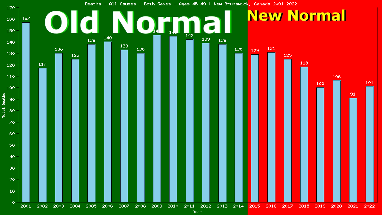 Graph showing Deaths - All Causes - Male - Aged 45-49 | New Brunswick, Canada